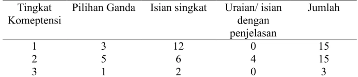 Tabel 2. 1. Komposisi soal literasi matematika PISA  Tingkat 