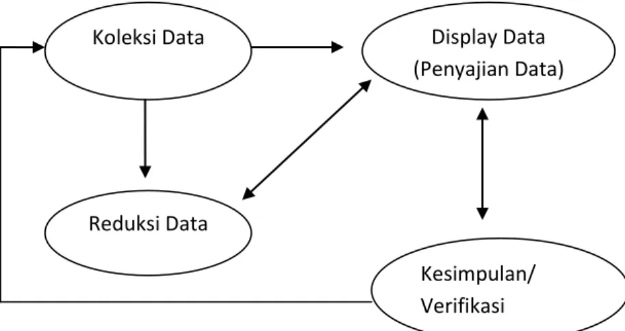 Gambar 3.1 Komponen dalam Analisis Data Model Miles &amp; Huberman  1. Reduksi data (Data Reduction) 