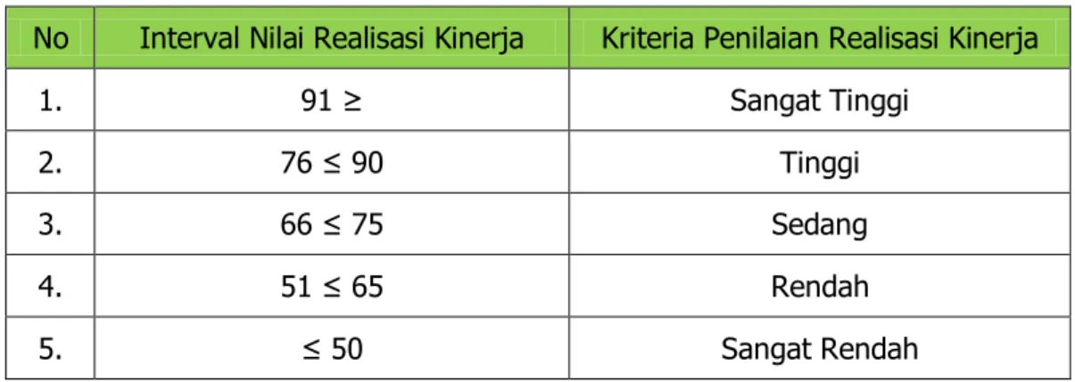 Tabel 2.2  Skala Nilai Peringkat Kinerja 