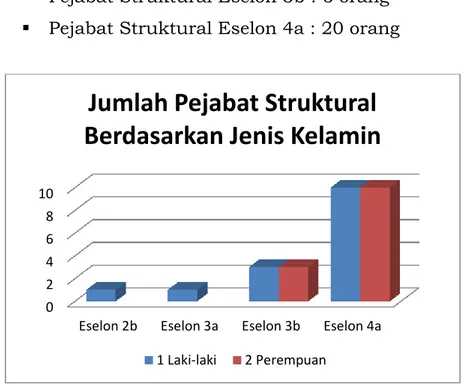 Gambar 2. Grafik Jumlah Pejabat Struktural Berdasarkan  Jenis Kelamin 