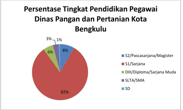 Gambar 4.   Persentase Tingkat Pendidikan Pegawai Dinas  Pangan dan Pertanian 