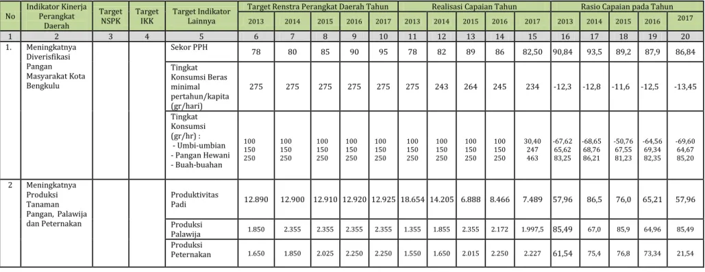 Tabel 2.1. Pencapaian Kinerja Pelayanan Perangkat Daerah Dinas Pangan dan Pertanian Kota Bengkulu 