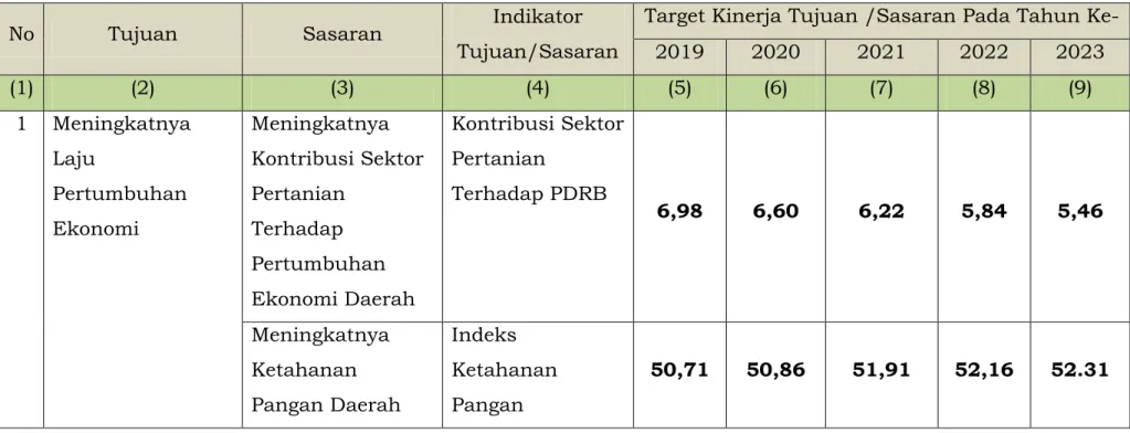 Tabel 4.1.  Tujuan dan Sasaran Jangka Menengah Pelayanan Perangkat Daerah Dinas Pangan dan Pertanian  Kota Bengkulu pada RPJMD 2019 – 2023