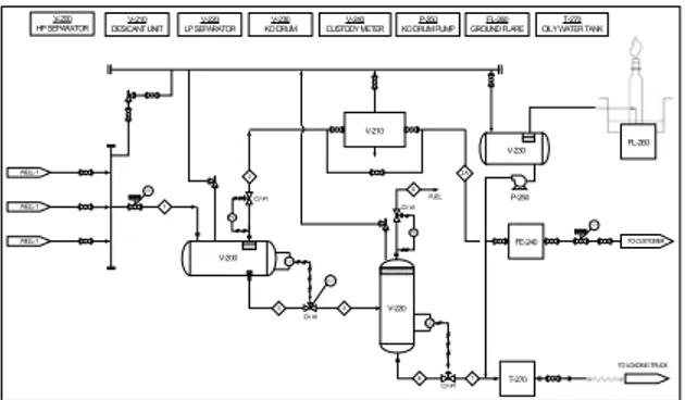 Gambar 2. Diagram alir proses pemisahan gas kondensat. 