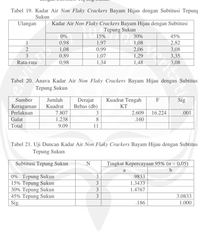 Tabel 19. Kadar Air Non Flaky Crackers Bayam Hijau dengan Subtitusi Tepung Sukun
