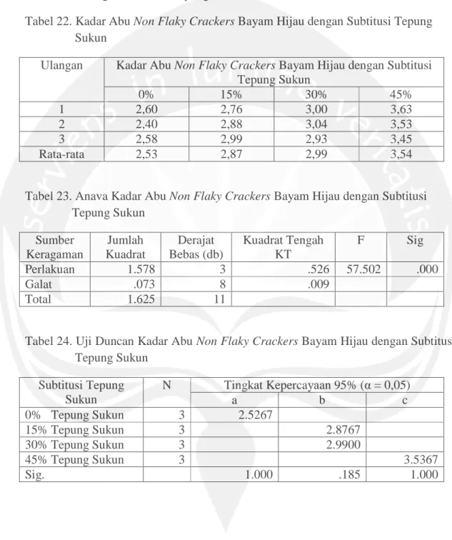 Tabel 22. Kadar Abu Non Flaky Crackers Bayam Hijau dengan Subtitusi Tepung Sukun