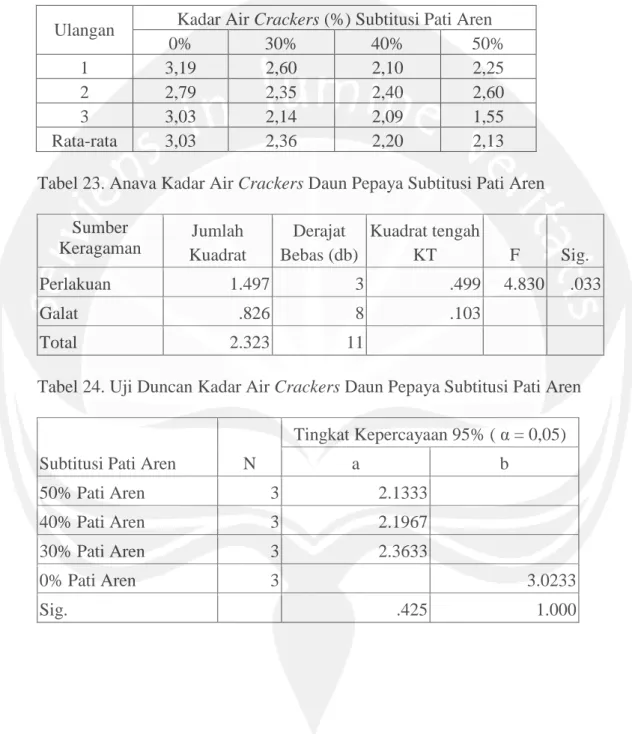 Tabel 22. Kadar Air Crackers Daun Pepaya Subtitusi Pati Aren