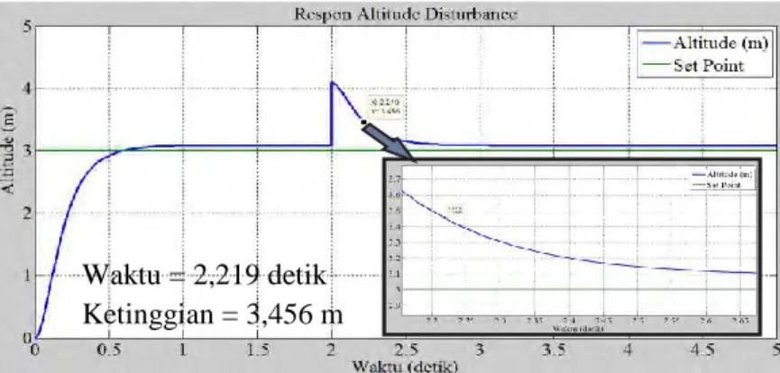 Gambar 4.9 hasil uji disturbance pada Altitude   Karena gangguan dimulai pada detik ke 2 maka 