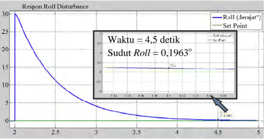 Gambar 4.12 Nilai sudut Steady State pada Roll disturbance  dengan set point 0 o  derajat maka di dapat Error Steady State  pada Roll atau e ss Roll  adalah : 