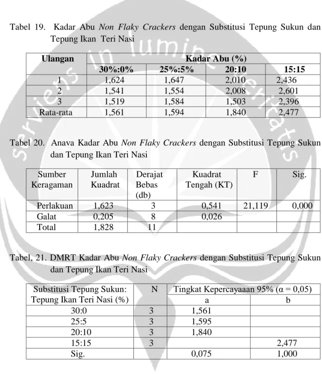 Tabel  19.    Kadar  Abu  Non  Flaky  Crackers  dengan  Substitusi  Tepung  Sukun  dan  Tepung Ikan  Teri Nasi 