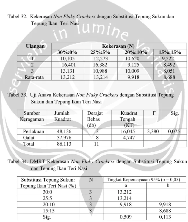 Tabel 32.  Kekerasan Non Flaky Crackers dengan Substitusi Tepung Sukun dan  Tepung Ikan  Teri Nasi 