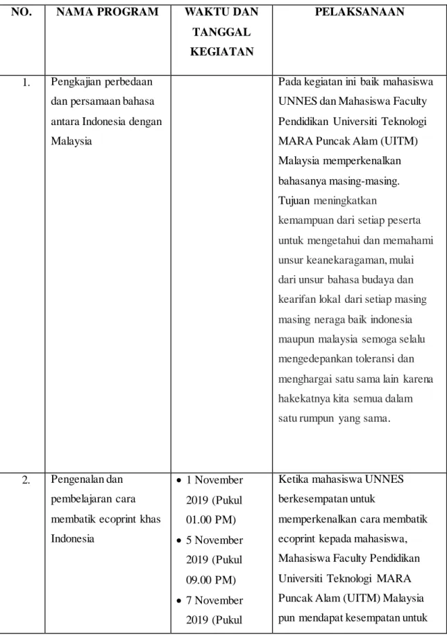Tabel 4. Hasil Program Bidang Pendidikan    NO.  NAMA PROGRAM  WAKTU DAN 