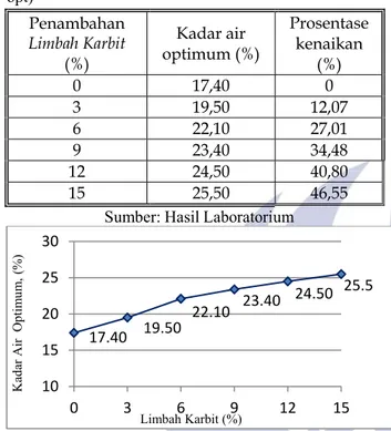 Tabel 6. Pengaruh Penambahan Limbah Karbit Pada  Tanah  Lempung  Terhadap  Nilai  Kepadatan  Maksimum  (γdmax)  Penambahan  Limbah Karbit   (%)  Kepadatan  maksimum(gr/cm³)  Prosentase  penurunan (%)  0 1,513 0  3 1,467  3,04  6 1,439  5,04  9 1,402  7,71 