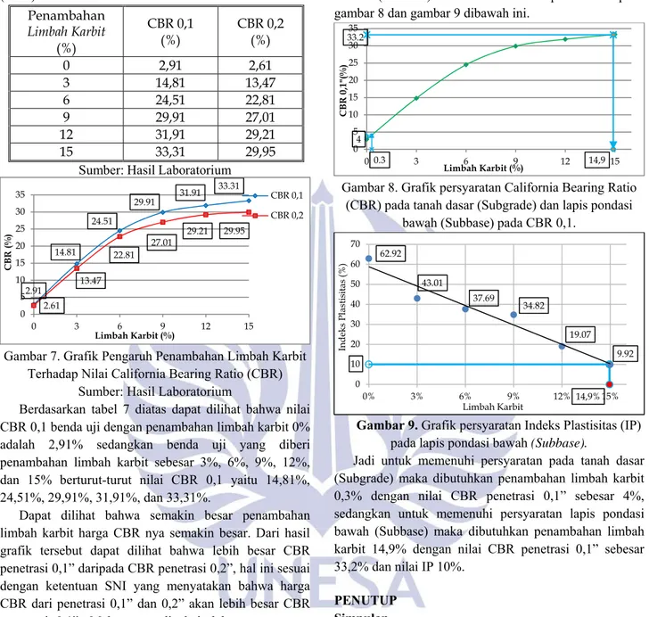 Gambar 7. Grafik Pengaruh Penambahan Limbah Karbit  Terhadap Nilai California Bearing Ratio (CBR) 