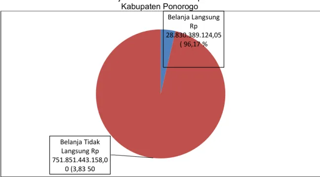 Tabel 1. Alokasi Belanja APBD Tahun 2015 pada Dinas Pendidikan  Kabupaten Ponorogo 