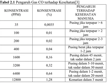 Tabel 2.1 Pengaruh Gas CO terhadap Kesehatan[3] 