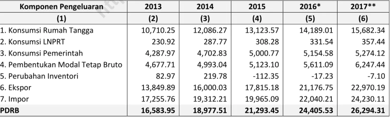 Tabel  1.  PDRB Atas Dasar Harga Berlaku Menurut Pengeluaran, Kota  Jambi 2013-2017 