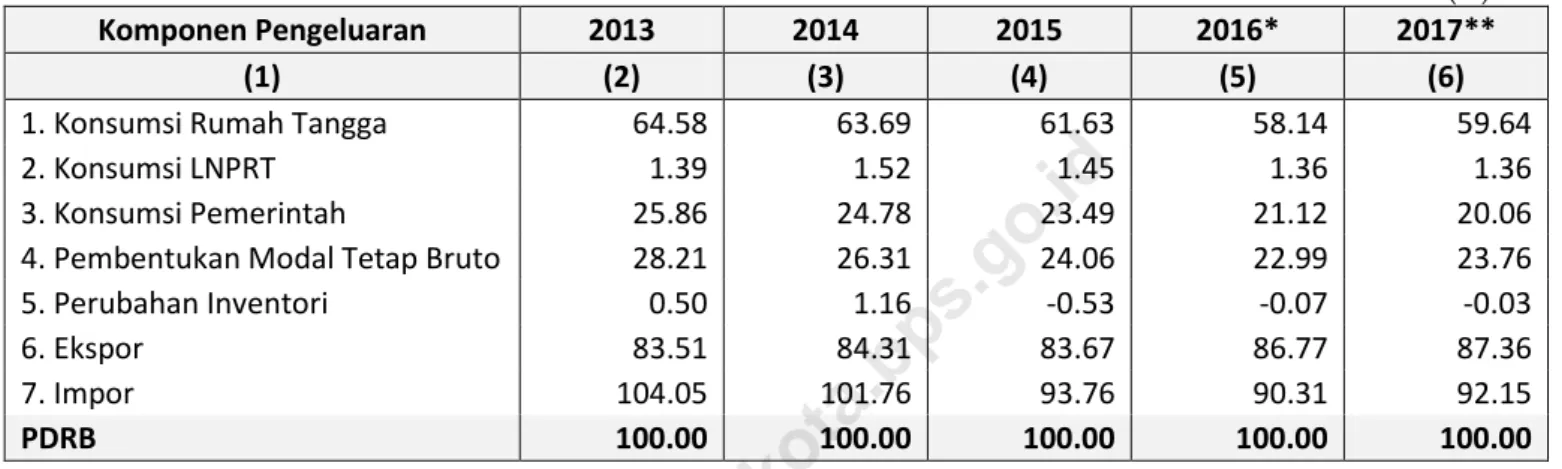 Tabel  3.  Distribusi PDRB Atas Dasar Harga Berlaku Menurut  Pengeluaran, Kota Jambi 2013-2017 