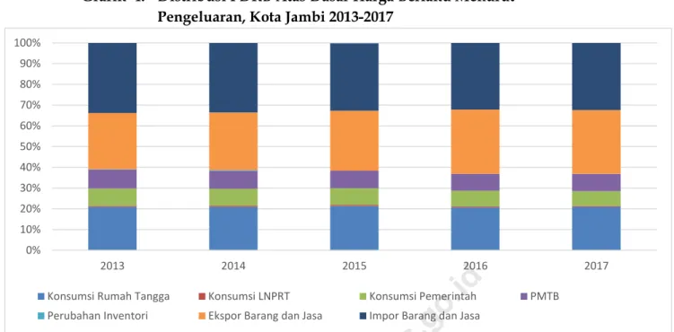 Grafik  4.  Distribusi PDRB Atas Dasar Harga Berlaku Menurut  Pengeluaran, Kota Jambi 2013-2017 