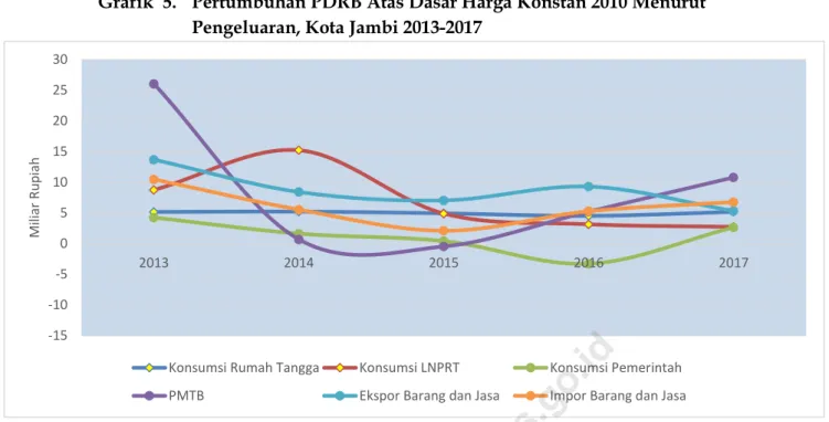 Grafik  5.  Pertumbuhan PDRB Atas Dasar Harga Konstan 2010 Menurut  Pengeluaran, Kota Jambi 2013-2017 