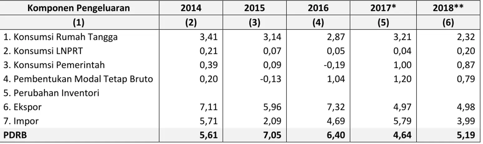 Tabel  6.  Sumber Pertumbuhan PDRB Menurut Pengeluaran, Kota Jambi  2014-2018 