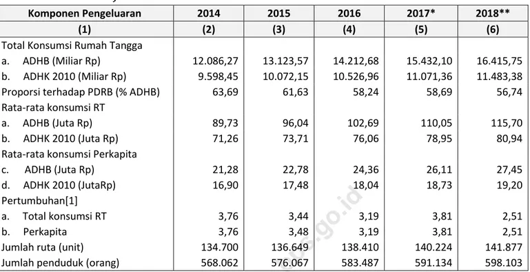 Tabel  7.  Perkembangan Komponen Konsumsi Rumah Tangga, Kota  Jambi 2014-2018 