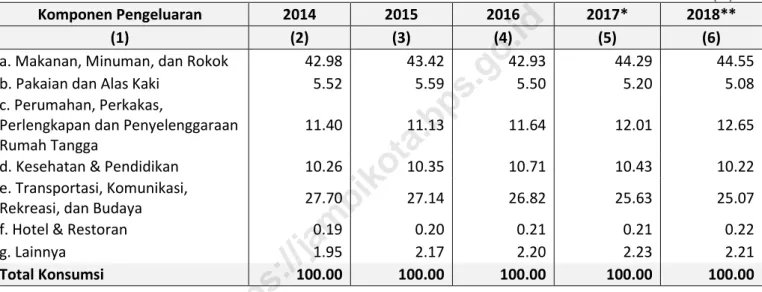 Tabel  8.  Struktur Komponen Konsumsi Rumah Tangga, Kota Jambi 2014- 2014-2018 