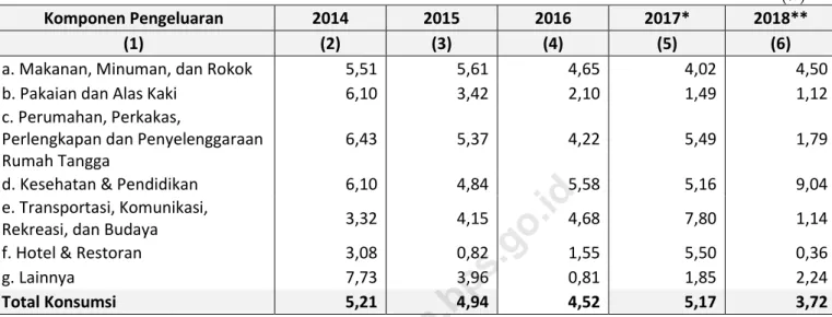 Tabel  9.  Pertumbuhan Riil Pengeluaran Konsumsi Akhir Rumah Tangga,  Kota Jambi 2013-2017 7