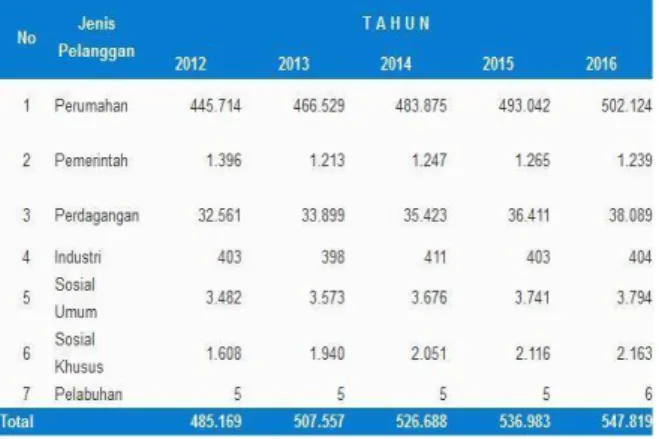Tabel  di  atas  menunjukkan  bahwa  pelanggan  PDAM  Kota  Surabaya  mengalami  peningkatan  dari  tahun  ke  tahun