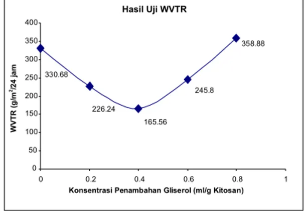 Gambar 4. Grafik hasil uji WVTR 