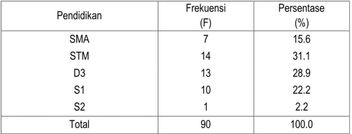 Tabel 2 di atas terlihat sebanyak 40 orang atau 88.9% adalah laki-laki  dan perempuan sebanyak 5 orang atau 11.1%