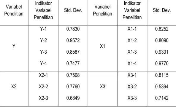 Tabel 9  Tingkat Validitas Variabel Penelitian  Variabel  Penelitian  Indikator Variabel  Penelitian  Std