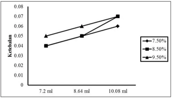 Gambar 3. Rata-rata ketebalan edible film dengan konsentrasi kasein dan volume  larutan edible berbeda 