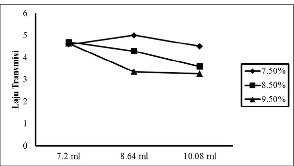 Gambar  9. Rata-rata laju transmisi  uap  air  edible film  dengan  konsentrasi kasein  dan volume larutan edible berbeda 