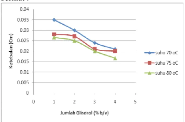 Grafik 4.2.A. Pengaruh Temperatur dan  Penambahan Gliserol Terhadap Ketebalan  (Cm) Edible Film dengan Penambahan Lilin 