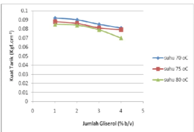 Grafik 4.3.A. Pengaruh Temperatur dan  Penambahan Gliserol Terhadap Kuat Tarik  (Kgf.Cm -2 ) Edible Film dengan Penambahan 