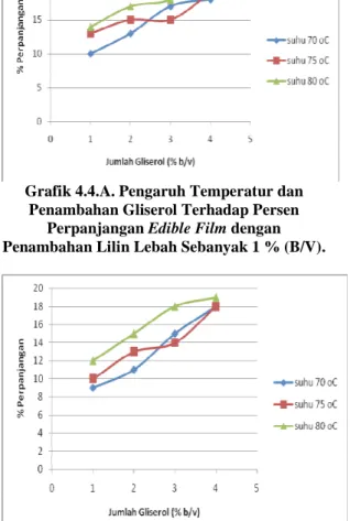 Grafik 4.4.B. Pengaruh Temperatur dan  Penambahan Gliserol Terhadap Persen 