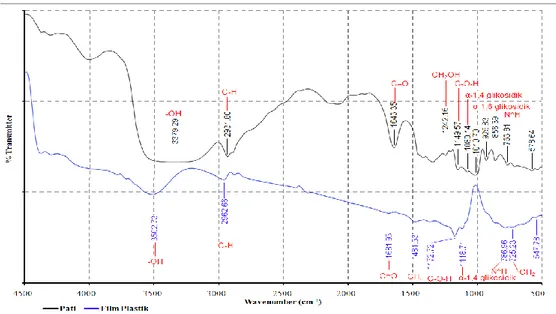 Gambar 9. Grafik Uji FT-IR Pati Batang Ubi Kayu dan Film Plastik 