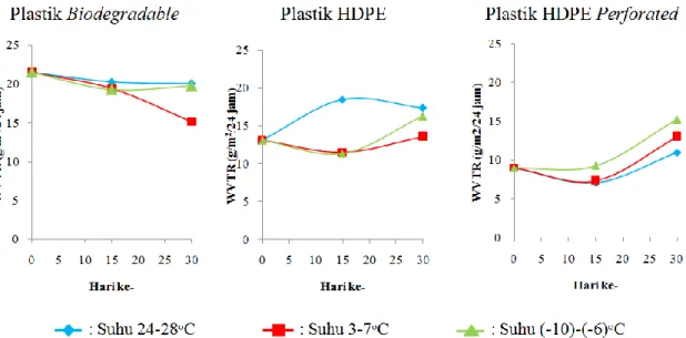 Gambar 3.   Pengaruh  suhu  dan  lama  waktu  penyimpanan  terhadap  WVTR  plastik  retail 