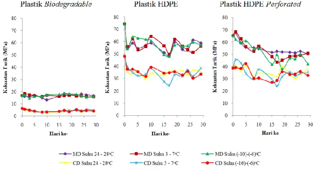 Gambar 1.   Pengaruh suhu dan lama waktu penyimpanan terhadap kuat tarik  plastik retail pada orientasi yang berbeda 