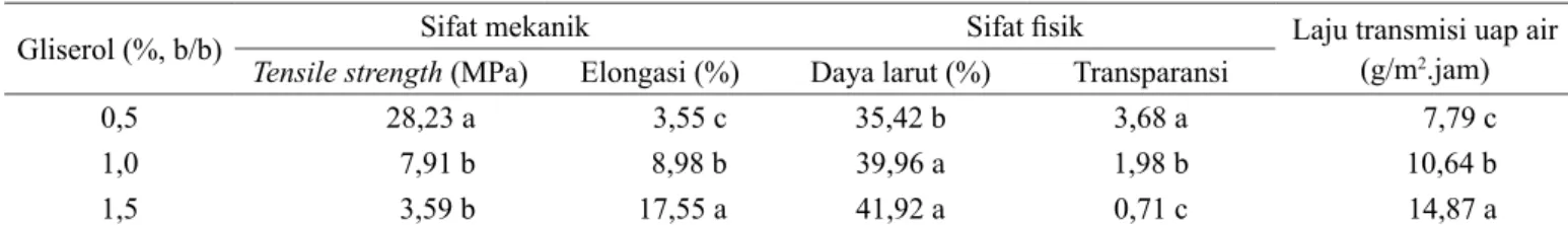 Tabel 2.  Pengaruh perlakuan konsentrasi gliserol (faktor tunggal) terhadap sifat-sifat mekanik, fisik dan barrier edible film 