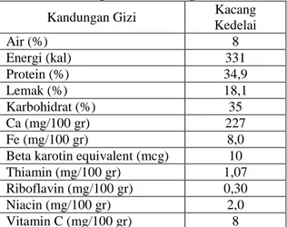 Tabel 1. Kandungan Gizi Kacang Kedelai [7] 