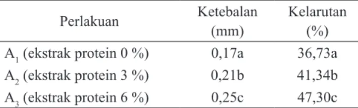 Tabel 1. Uji BNJ pengaruh konsentrasi ekstrak protein  terhadap ketebalan dan kelarutan edible film