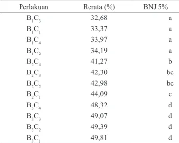 Tabel 3. Uji BNJ pengaruh interaksi konsentrasi ekstrak  gambir dan pH terhadap kelarutan edible film