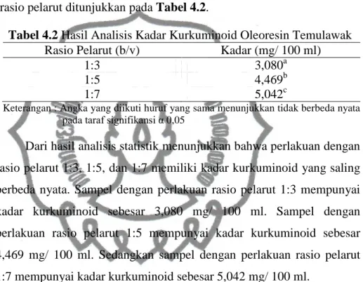 Tabel 4.2 Hasil Analisis Kadar Kurkuminoid Oleoresin Temulawak  Rasio Pelarut (b/v)  Kadar (mg/ 100 ml) 