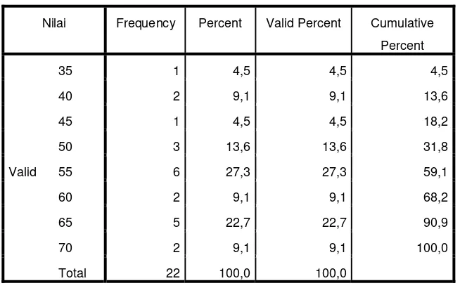 Tabel 4.1 Frekuensi Nilai Pretes Kelas Kontrol 