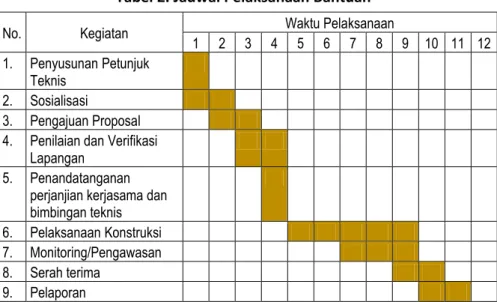 Tabel 2. Jadwal Pelaksanaan Bantuan 