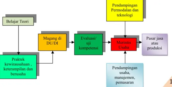 Gambar 4. Model Pembelajaran Pola 2 