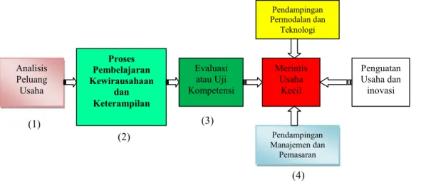 Gambar 6. Strategi 4 in 1  A.  Analisis Peluang Usaha 