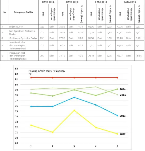 Tabel. Perbandingan Indeks Kepuasan Masyarakat (IKM) Ditjen SDPPI (2012 s.d. 2015)